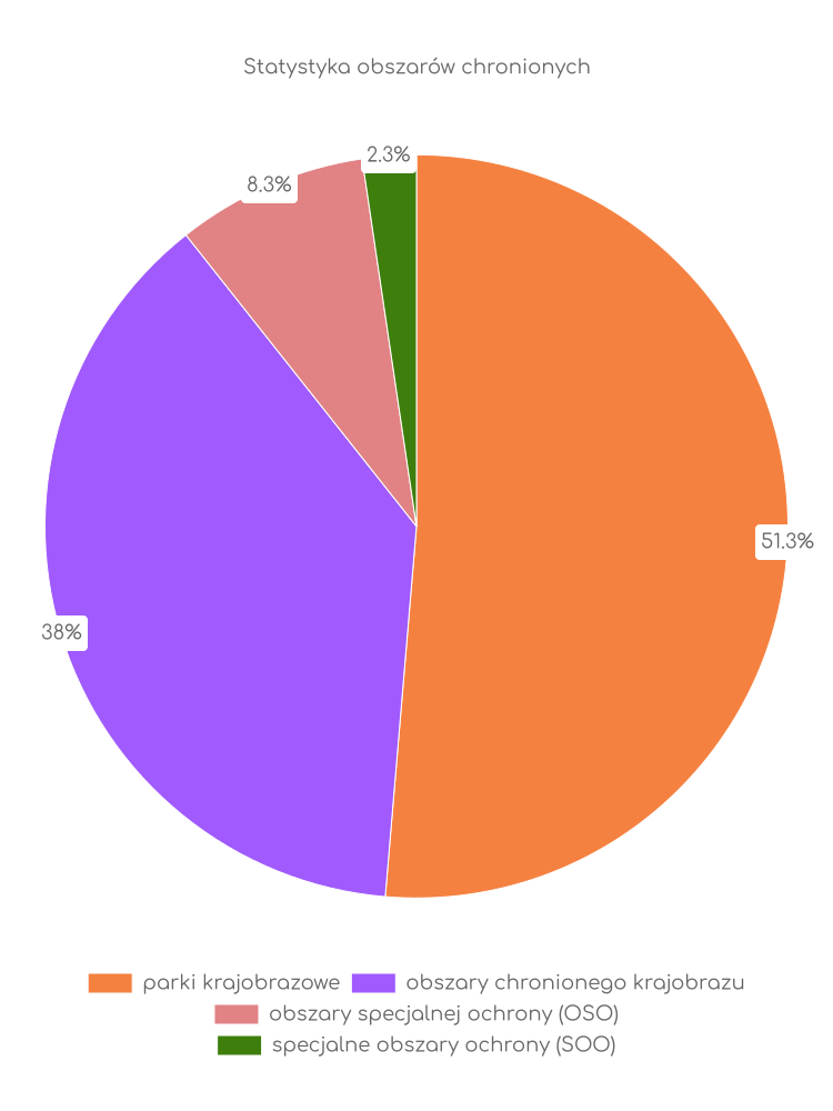Statystyka obszarów chronionych Iławy